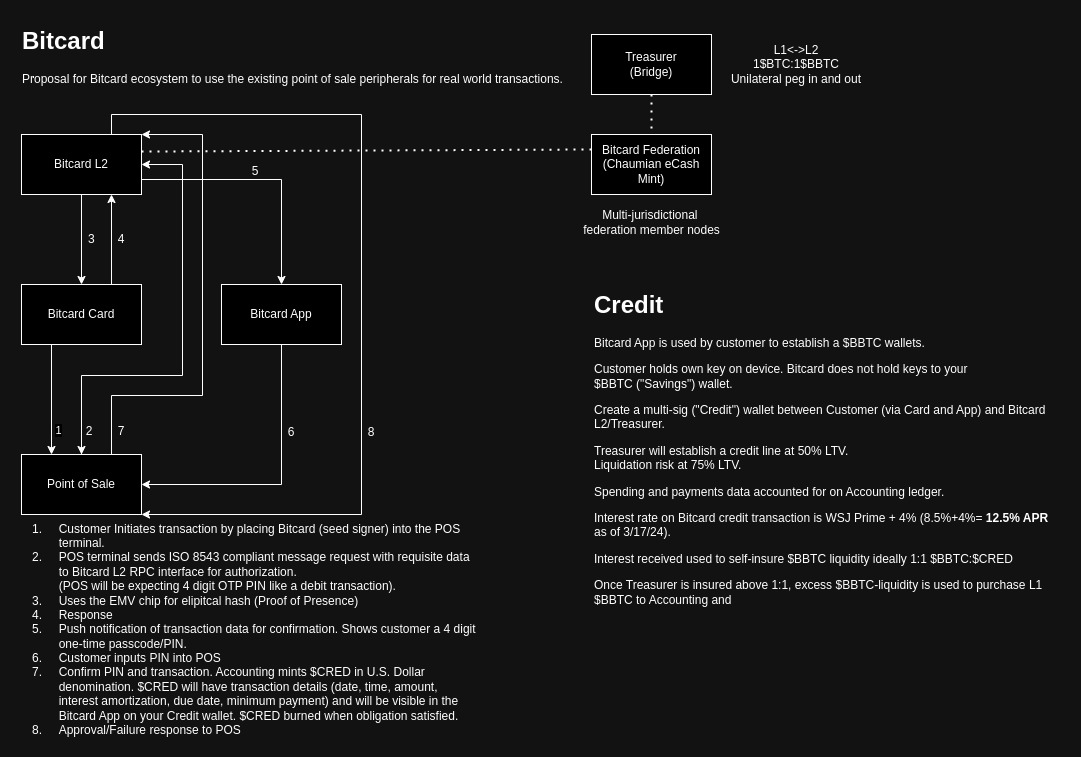 Bitcard Flowchart